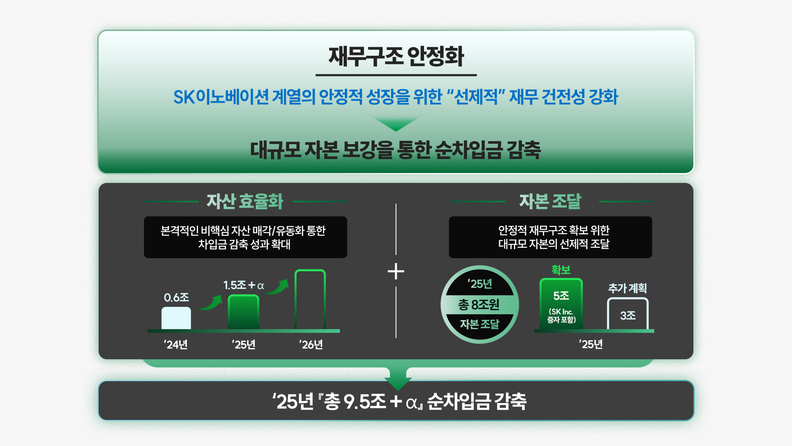 SK이노베이션 재무구조 안정화 개요 / SK이노베이션