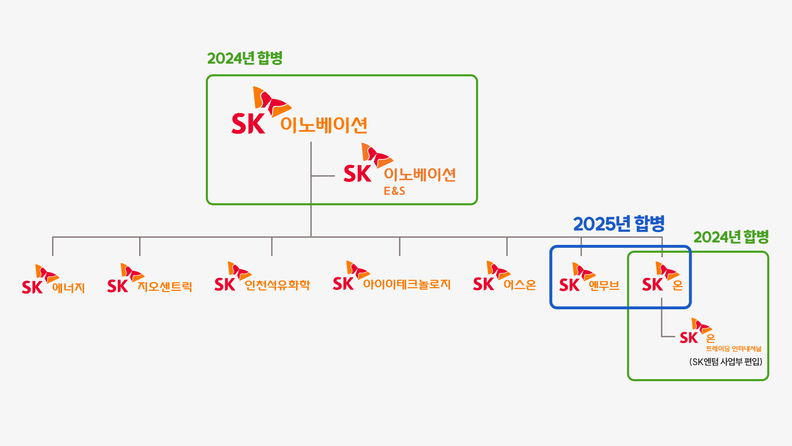 2024-2025년 SK이노베이션 계열 포트폴리오 리밸런싱 / SK이노베이션