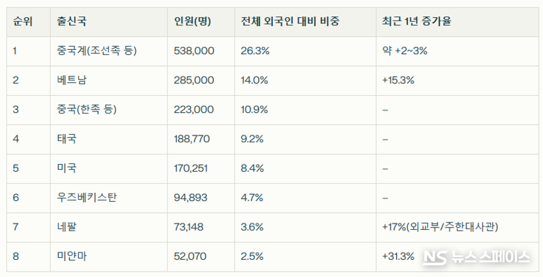 통계청이 발표한 최근 10년간 주요 국가별 외국인 거주자 수(2024년 기준, 일부 추정) / 뉴스스페이스DB 