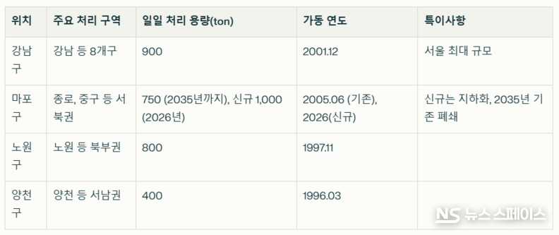 서울시 광역 소각장 현황(2025년 기준) / 뉴스스페이스DB 