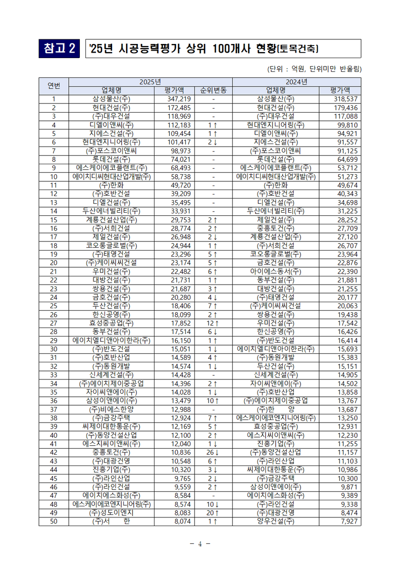 2025년 건설업체 시공능력평가 순위 / 국토교통부 