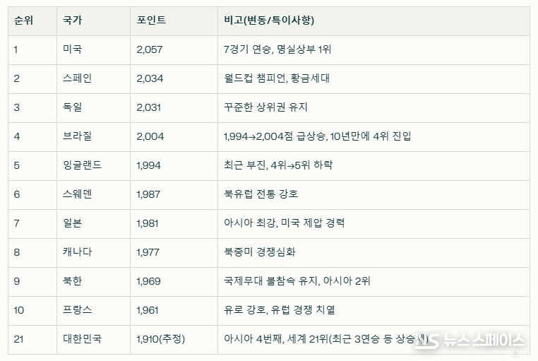 2025년 6월 FIFA 여자축구 세계랭킹(상위 10위 + 대한민국) / 뉴스스페이스DB 