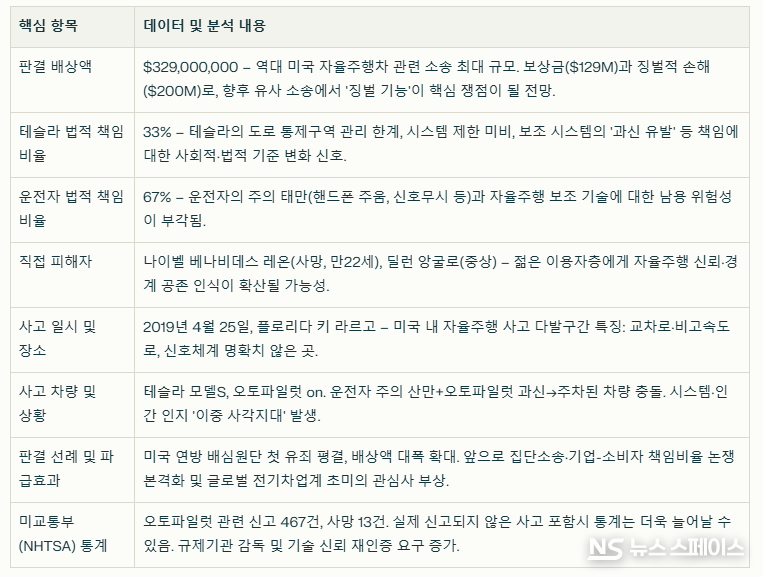 테슬라 오토파일럿 사망사고 판결 데이터와 세부 내용 / 뉴스스페이스DB 