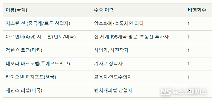 NS-34 승무원 및 우주여행 주요 기록 / 뉴스스페이스DB 