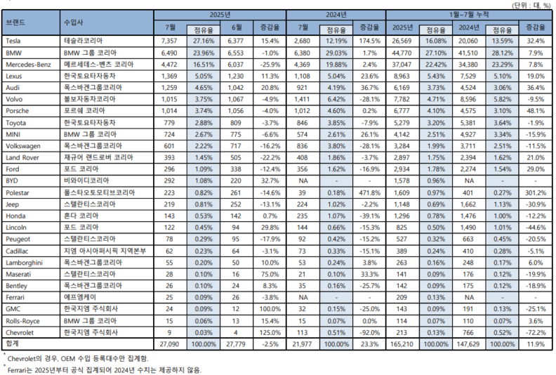 2025년 7월 수입차 판매 현황 / 한국수입자동차협회(KAIDA)