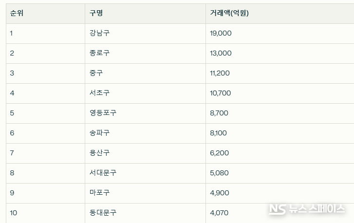 2025년 2분기 서울시 25개구 빌딩 거래액 상위 TOP10 (억원) / 뉴스스페이스DB 