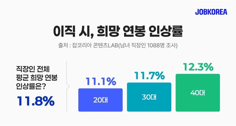 이직 희망 연봉 인상률 조사 / 잡코리아