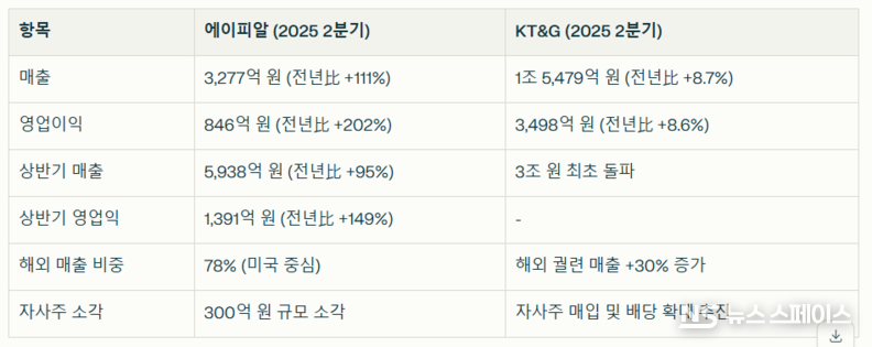 에이피알(APR)과 KT&G의 비교, 분석 / 뉴스스페이스DB 