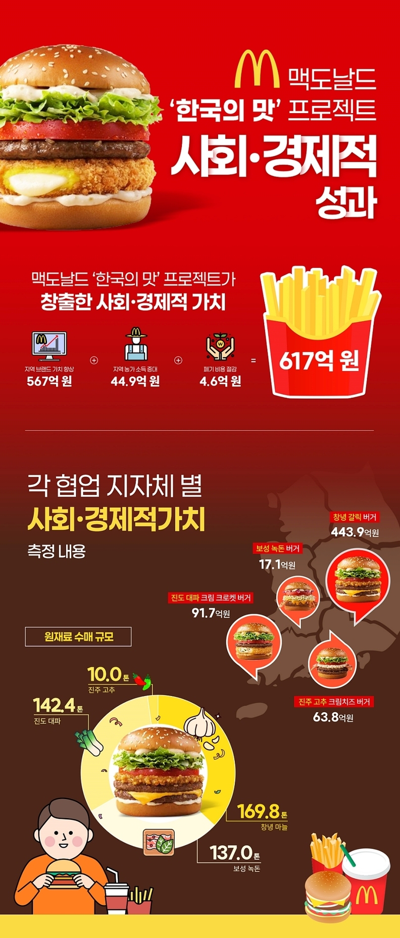 한국맥도날드 ‘한국의 맛’ 프로젝트 사회·경제적 가치 창출 결과 전체 인포그래픽 / 맥도날드