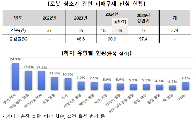 로봇청소기 피해구제 신청현황 및 하자유형별 현황 / 한국소비자원