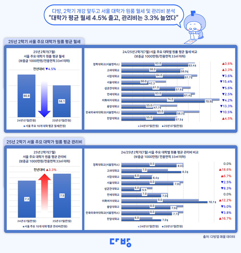 25년 2학기(7월) 서울 주요 대학가 인근 지역의 원룸 평균 월세 및 관리비 분석 / 다방