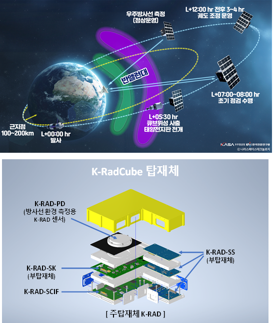 K-RadCube 운영개념(위)과 K-RadCube 탑재체 / 우주항공청