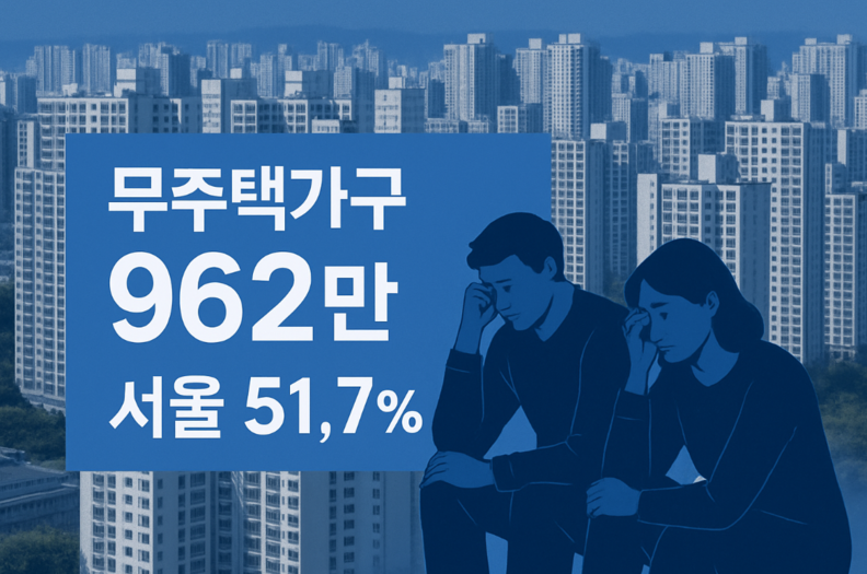 서울에서 전·월세 사는 무주택가구가 1000만에 달하는 것으로 나타났다. 이는 서울에선 절반이 “내 집 없다”는 것으로 집값상승으로 내집마련에 어려움이 있다는 의미로 해석된다. / 퍼플렉시티 