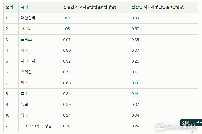 OECD 10대국 건설업과 전산업 사고사망만인율(2023년 기준) / 뉴스스페이스DB