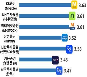 증권사 앱별 종합만족도 / 한국소비자원