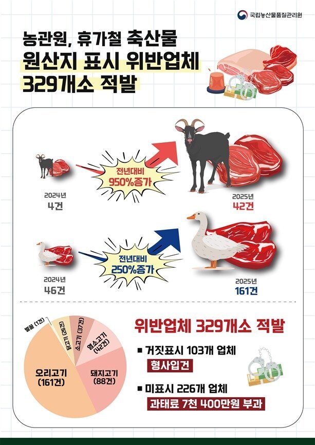 축산물 원산지 표시 단속결과 / 국립농산물품질관리원