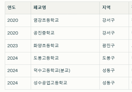 2020~2024년 사이 서울에서 폐교된 학교는 총 6곳이다. / 뉴스스페이스DB 