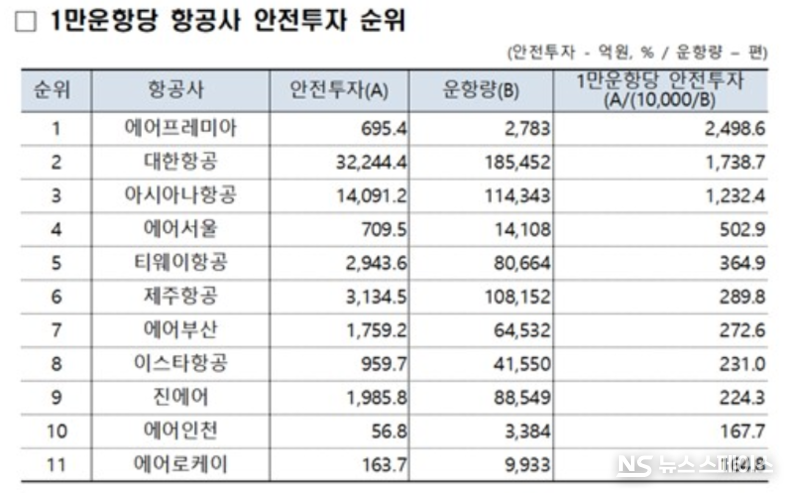 1만운항당 항공사 안전투자 순위 / 국토교통부 