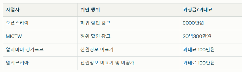 2025년 8월 31일 알리익스프레스 및 계열사들의 전자상거래법과 표시광고법 위반에 대한 주요 과징금 및 과태료 내역 / 공정위, 뉴스스페이스DB 