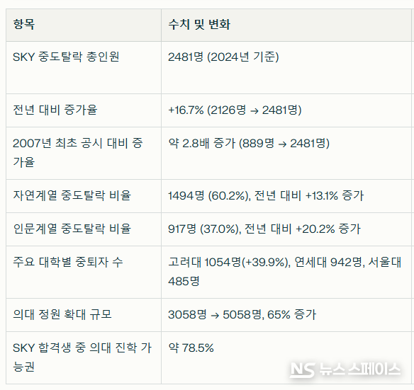 종로학원이 8월 31일 대학알리미 공시를 분석한 데이터 / 뉴스스페이스DB 