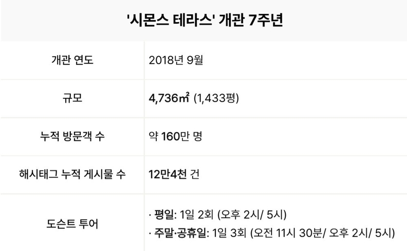 시몬스테라스 개관 7주년 관련 데이터 / 시몬스 