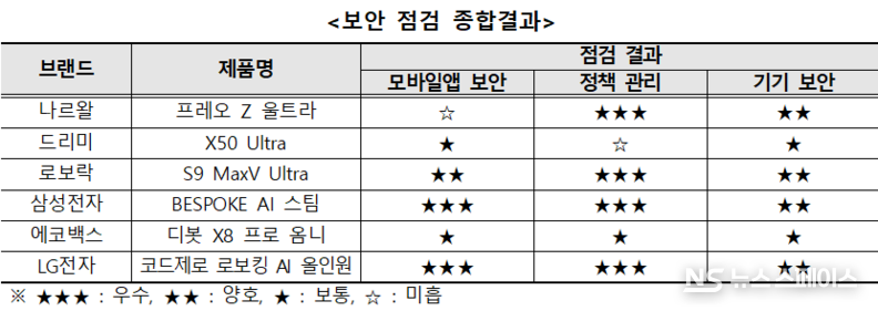로봇청소기 조사대상 제품 6종 종합결과 / 한국소비자원