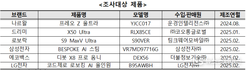 로봇청소기 조사대상 제품 6종 / 한국소비자원