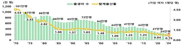 출생아 수와 합계 출산율 그래프 / 통계청