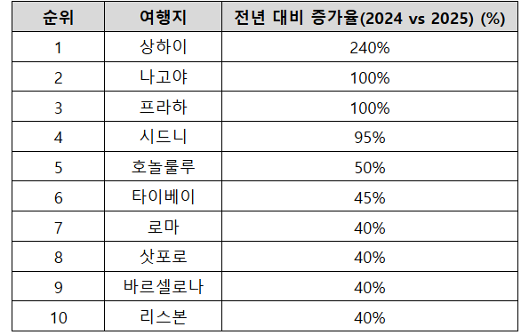 2025 추석 여행지 TOP 10과 전년 대비 검색 증가율 기준 (검색 기간: 2025년 5월 9일~8월 6일) / 호텔스닷컴 