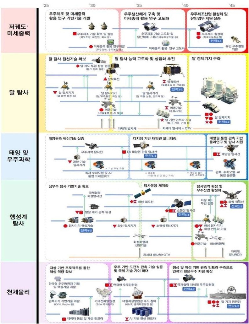 대한민국 우주탐사 로드맵 프로그램별 주요 내용 / 우주항공청