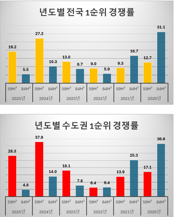 연도별 전국과 수도권 아파트의 59, 84의 1순위 경쟁률 / 리얼하우스