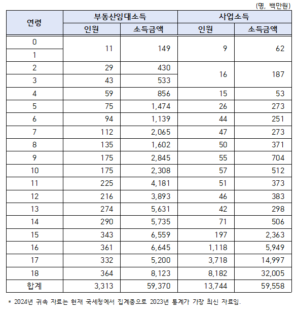 2023년 귀속 미성년자 부동산임대소득, 사업소득 신고 현황 / 김영진 의원실