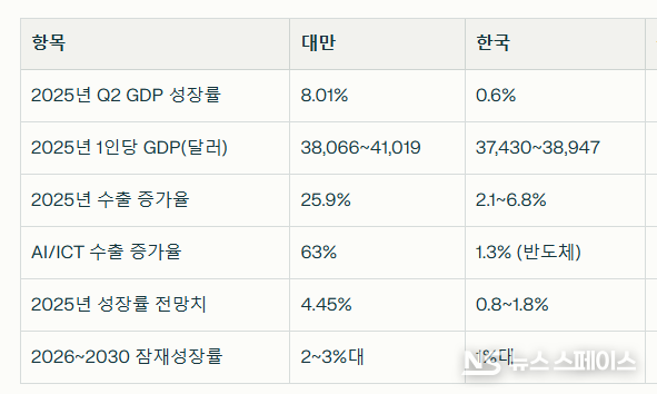 대만과 한국의 주요 경제지표 비교 / 뉴스스페이스DB 