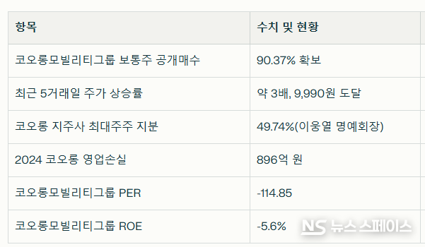 코오롱모빌리티그룹 주요 수치 / 뉴스스페이스DB 