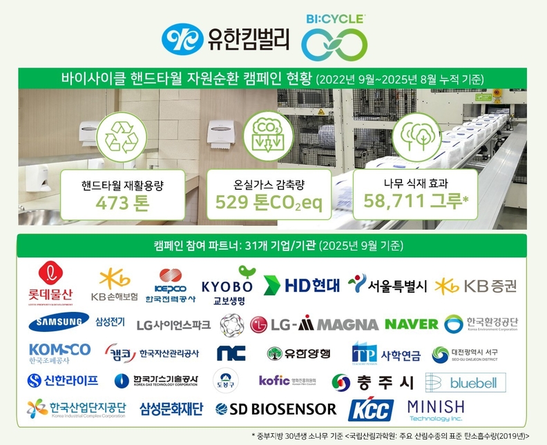 핸드타월 자원순환 캠페인 누적 성과 / 유한킴벌리