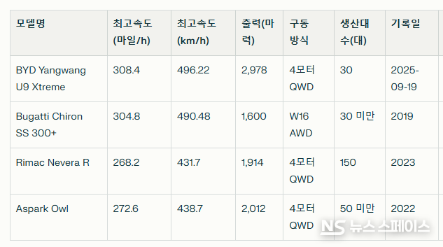 U9 Xtreme의 등장으로 리막(Rimac) 네베라 R(268.2mph)와 아스파크 올(272.6mph) 등 기존 ‘전기차 최고속 기록 보유자’ 뿐 아니라, 내연기관 하이퍼카의 상징이었던 부가티를 공식적으로 넘어섰다. / 뉴스스페이스DB 