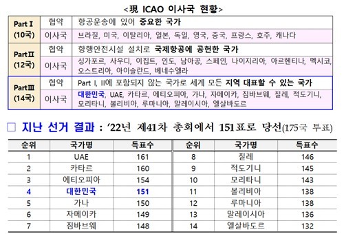 ICAO 이사국 현황 / 국토교통부