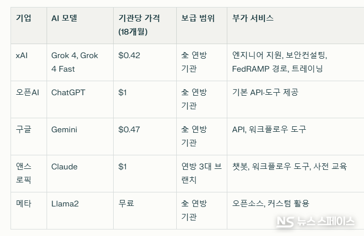 인공지능(AI) 개발사 xAI가 9월 25일(현지시각) 미국 연방총무청(GSA)과 역사적인 AI 공급 계약을 성사시켰다. xAI의 '그록(Grok)' 모델은 미국 연방 정부 모든 기관에 기관당 단 0.42달러로 제공된다. 이는 업계 대표주자인 오픈AI(ChatGPT, 1달러), 구글(Gemini, 0.47달러), 앤스로픽(Claude, 1달러) 등 경쟁 AI 기업 대비 58% 이상 저렴한 가격이다. / 뉴스스페이스DB 