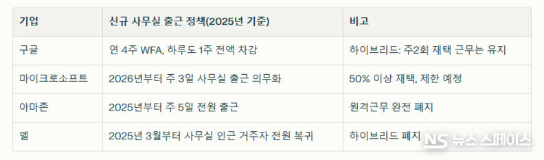 글로벌 IT업계 사무실 근무 강화 흐름 데이터 / 뉴스스페이스DB 