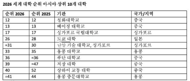영국 대학평가기관 타임스 고등교육(Times Higher Education, THE)