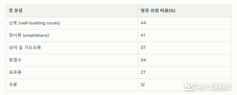 세계자연보전총회의 ‘위기종 적색목록에서 밝혀진 주요 생물군별 멸종위협 비율 / 뉴스스페이스DB 