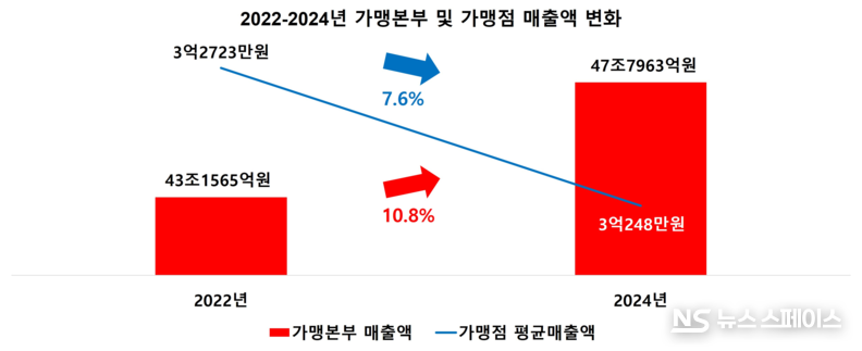 10월 10일 기업분석연구소 리더스인덱스는 공정거래위원회 가맹사업정보제공 시스템과 전자공시시스템에서 프랜차이즈 대표격인 커피, 치킨, 피자, 편의점, 제과제빵, 외식, 화장품 등 7개 업종의 가맹본부와 가맹점의 3년치 현황을 비교분석한 결과를 내놓았다. / 리더스인덱스 