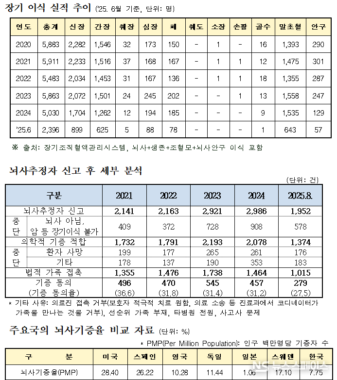남인순 의원(서울 송파구병, 국회 보건복지위원회)이 보건복지부로부터 제출받은 '장기이식 대기중 사망자 수 추이' 자료 