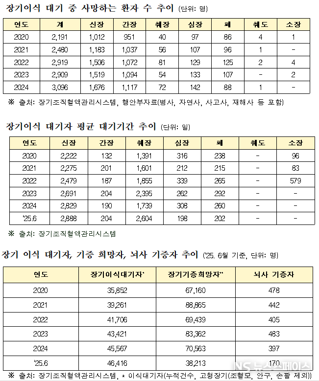 남인순 의원(서울 송파구병, 국회 보건복지위원회)이 보건복지부로부터 제출받은 '장기이식 대기중 사망자 수 추이' 자료 