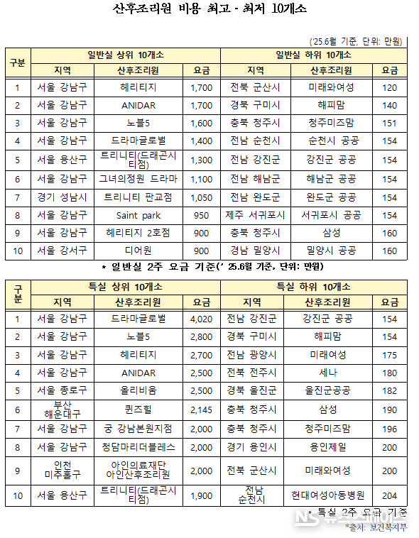 더불어민주당 남인순 국회의원(서울송파구병, 보건복지위)이 보건복지부로부터 제출받은 국정감사 자료