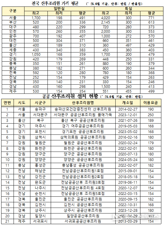더불어민주당 남인순 국회의원(서울송파구병, 보건복지위)이 보건복지부로부터 제출받은 국정감사 자료
