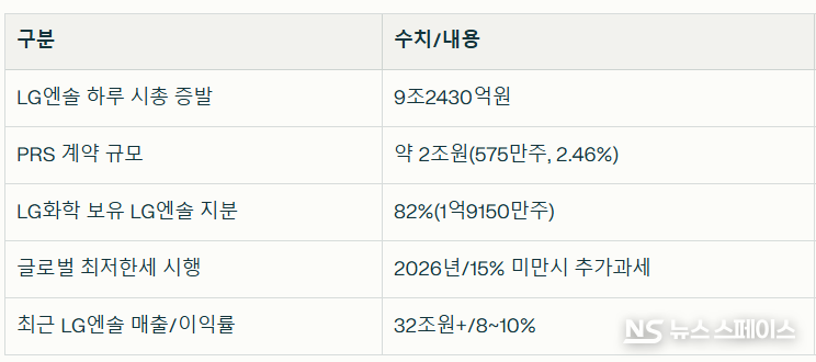 LG화학의 PRS 결정은 단순한 주주가치 변동을 넘어서, 글로벌 조세구조 변화와 대기업 지분 유동화 전략이 시장에 끼치는 영향, 그리고 국내외 투자심리 변동성을 한눈에 보여주는 대표적 사례다. / 뉴스스페이스DB 