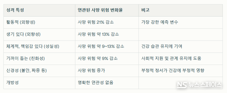 연구 결과 신경성(불안, 기분 변화 심함) 점수가 높을수록 사망 위험은 증가했고, 외향성·친화성·성실성 점수가 높을수록 사망 위험은 낮아지는 경향이 나타났다. / 뉴스스페이스DB 