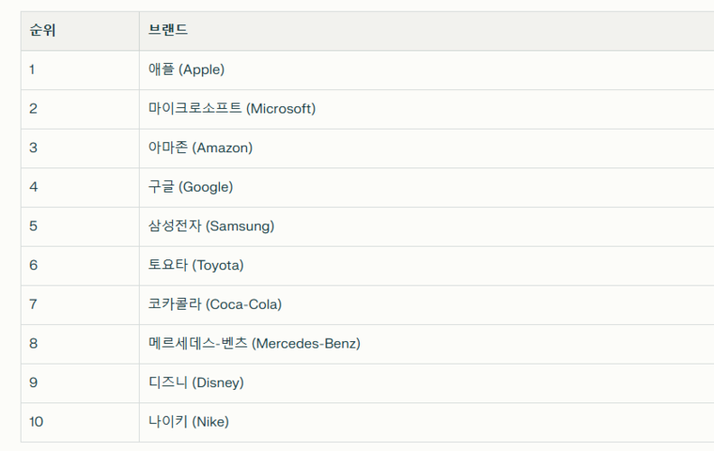 글로벌 브랜드 컨설팅사 인터브랜드가 발표한 ‘2025 글로벌 100대 브랜드(Best Global Brands)’ 중 TOP10 / 뉴스스페이스DB 