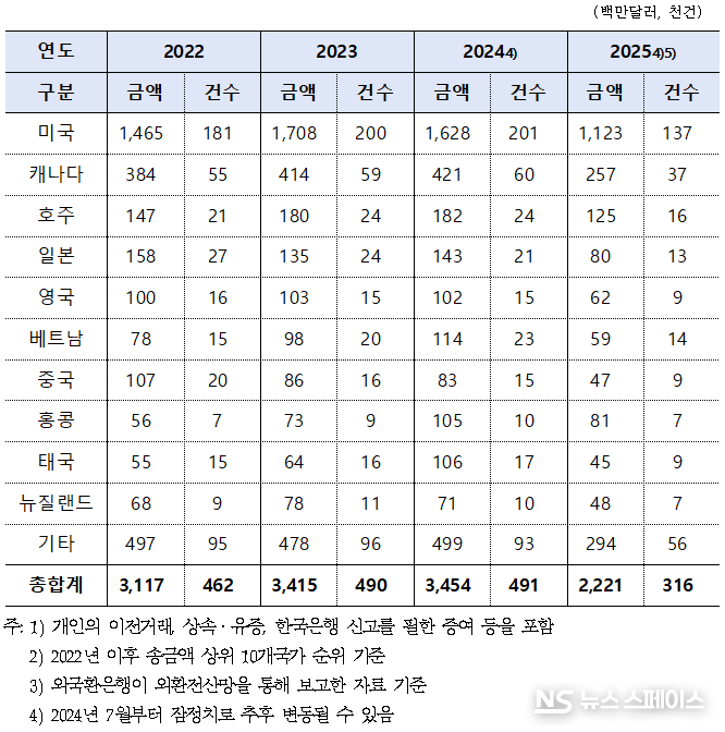 국가별 개인이전거래(당발송금) 현황 / 한국은행, 박성훈의원실